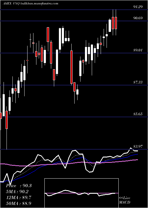  Daily chart ReitIndex