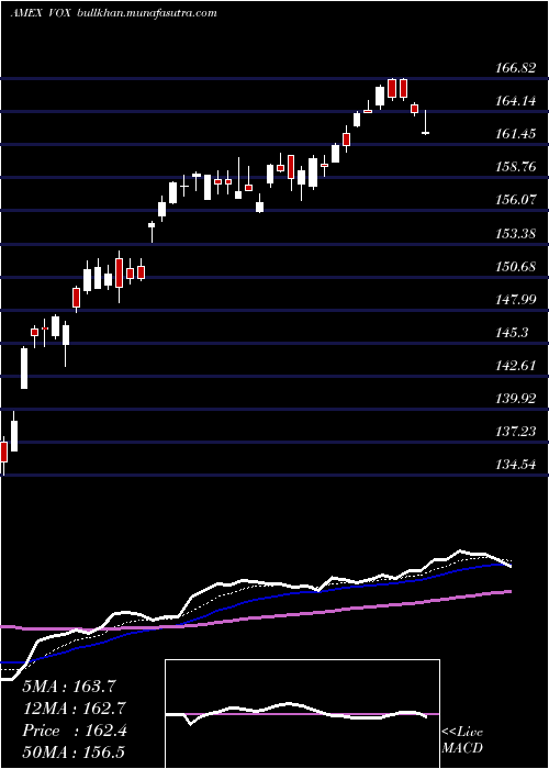  Daily chart TelecomServices