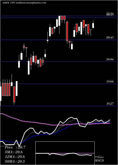  Daily chart VirtusPrivate