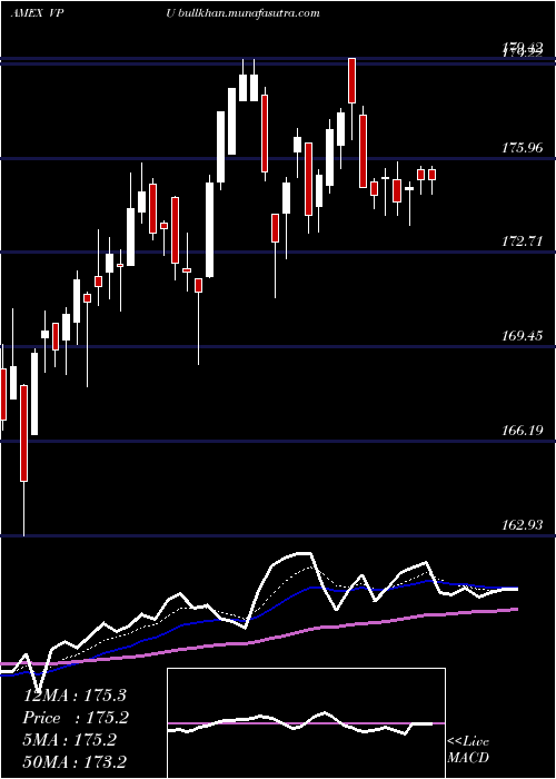 Daily chart UtilitiesEtf