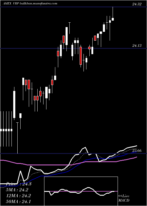  Daily chart PowersharesVariable