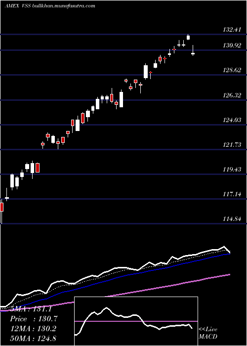  Daily chart FtseAll