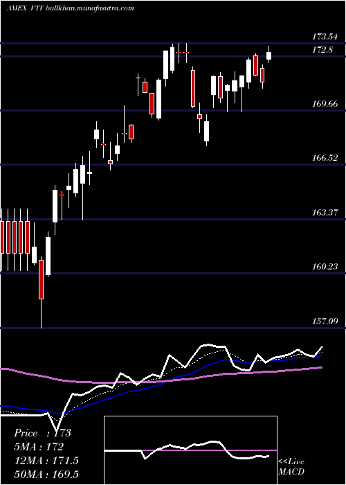 Daily chart ValueEtf