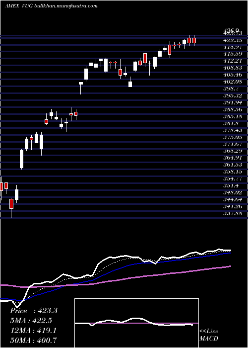  Daily chart GrowthEtf