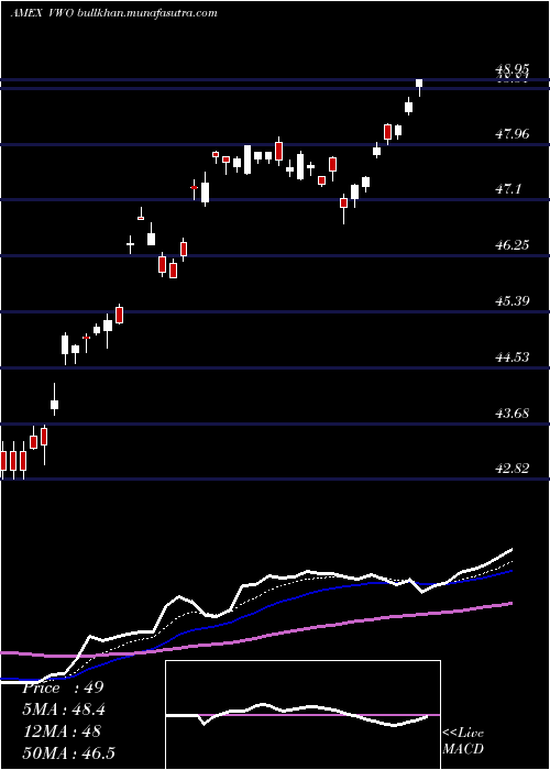  Daily chart EmrgMkts