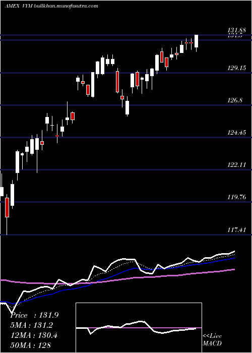  Daily chart HighDividend