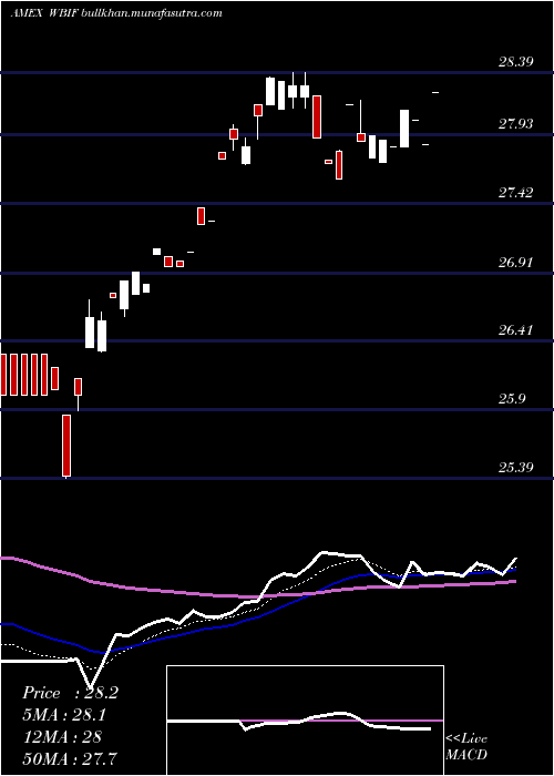  Daily chart WbiLarge