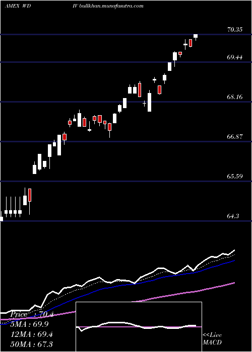  Daily chart SpdrS
