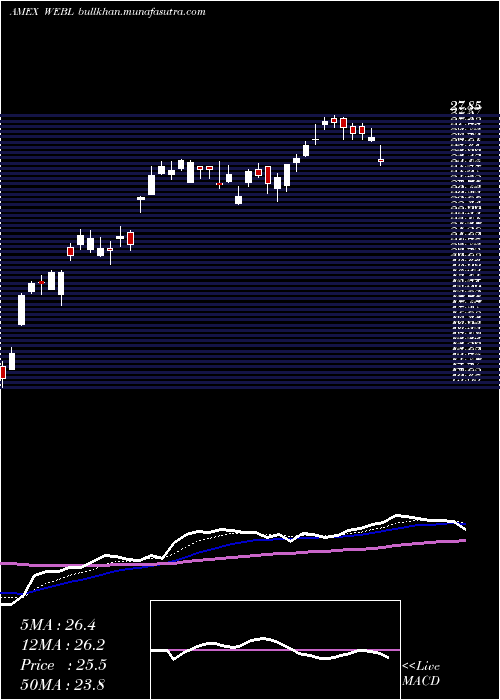  Daily chart DjInternet