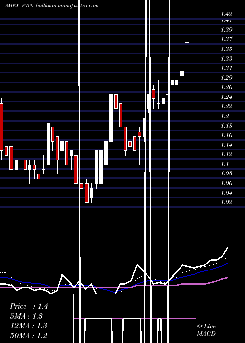  Daily chart WesternCopper