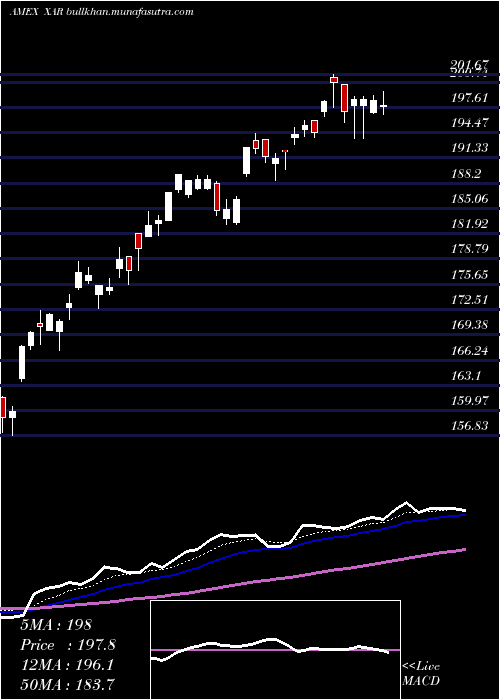  Daily chart SpdrS