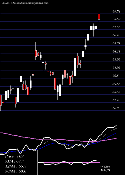  Daily chart SpdrS