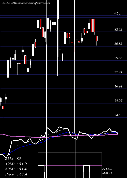  Daily chart SpdrS