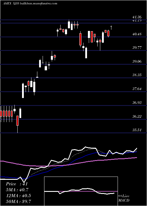  Daily chart IsharesEsg