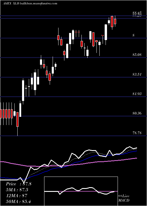  Daily chart MaterialsSelect