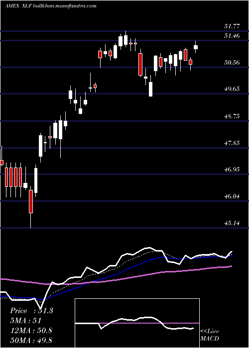  Daily chart FinancialSelect