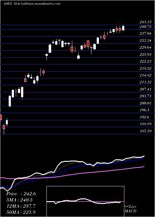 Daily chart TechnologySelect