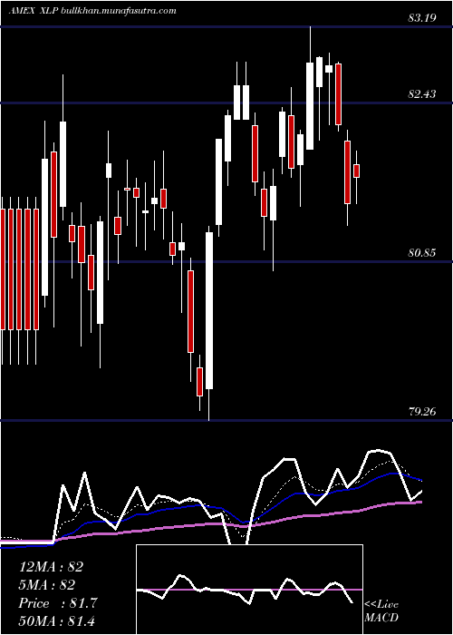  Daily chart ConsumerStaples