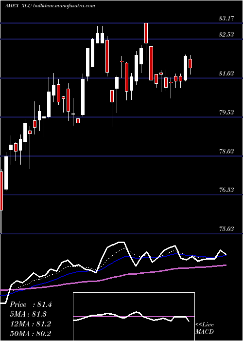  Daily chart UtilitiesSelect