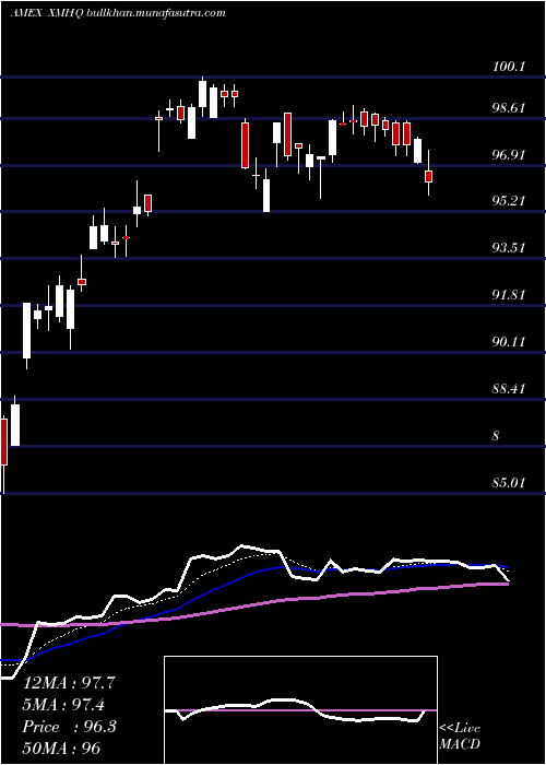  Daily chart InvescoS