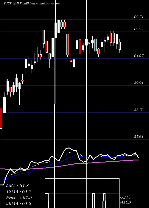  Daily chart PowersharesS