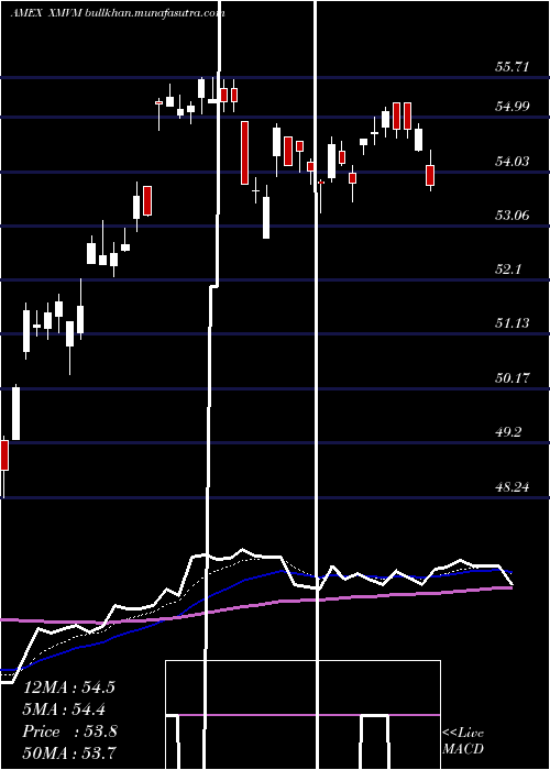  Daily chart InvescoS