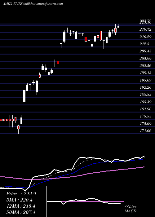  Daily chart SpdrNyse