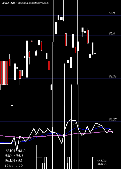  Daily chart PowersharesS