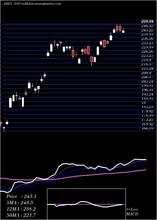  Daily chart SpdrS