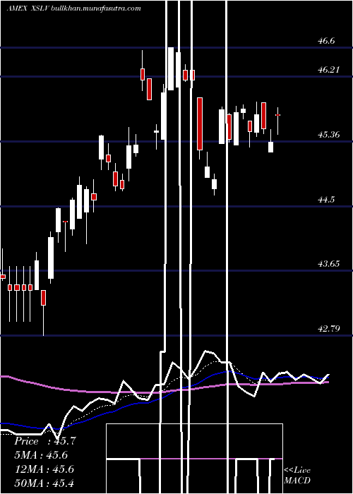  Daily chart PowersharesS
