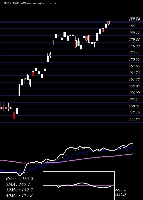  Daily chart SpdrS