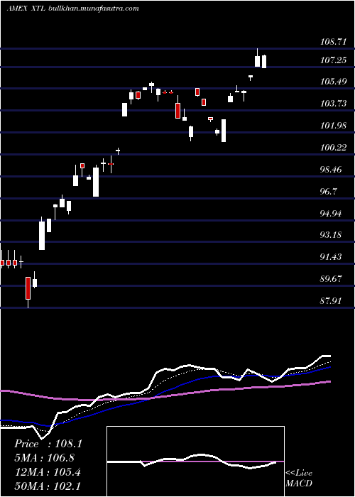  Daily chart SpdrS