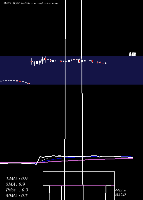 Daily chart CbdmdInc