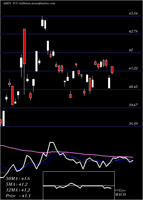  Daily chart UltrashortYen
