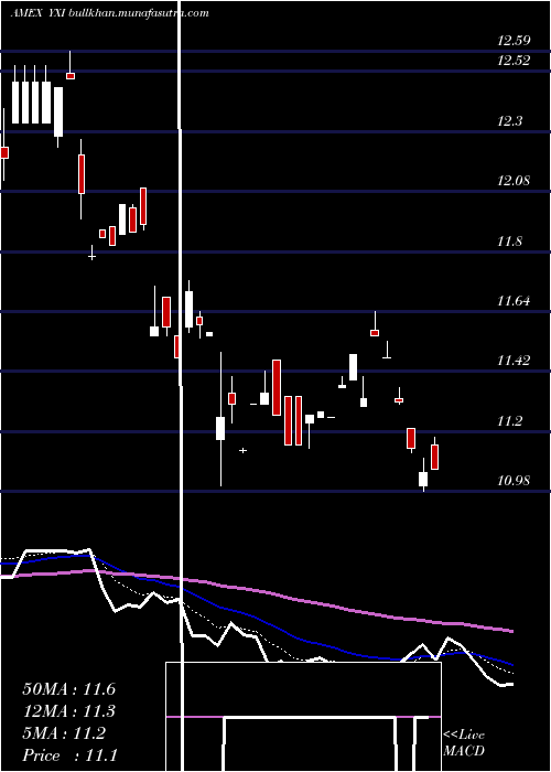  Daily chart ShortFtse
