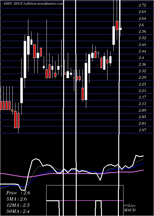  Daily chart ZedgeInc