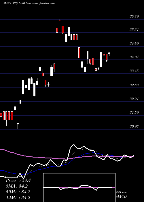  Daily chart AcquirersFund