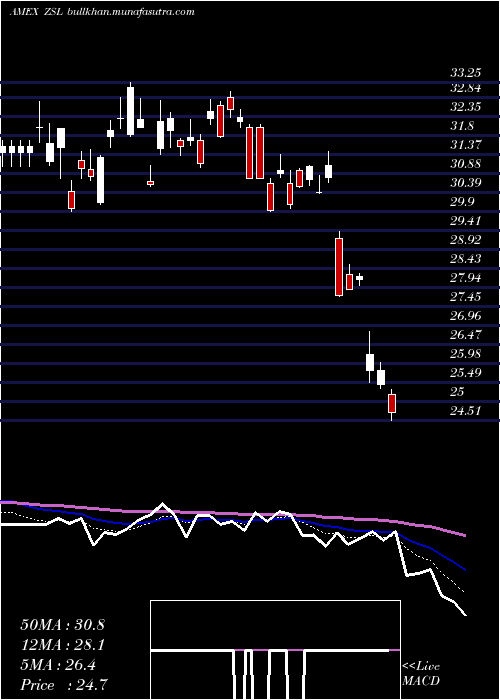  Daily chart UltrashortSilver