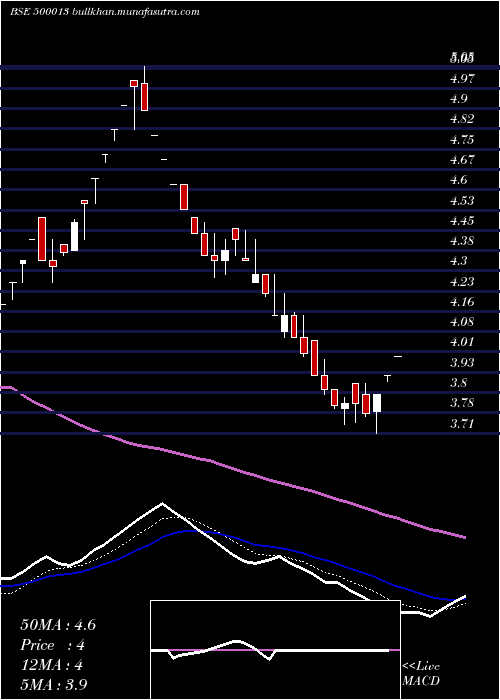  Daily chart AnsalInfras