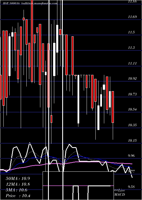  Daily chart Arunahtel