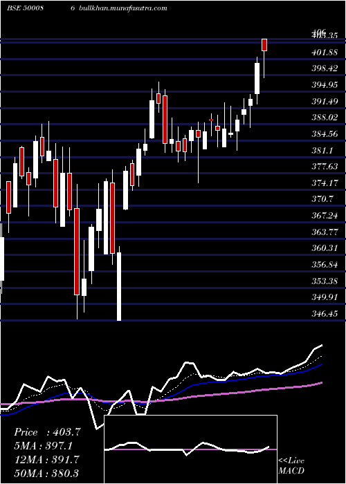  Daily chart ExideInd