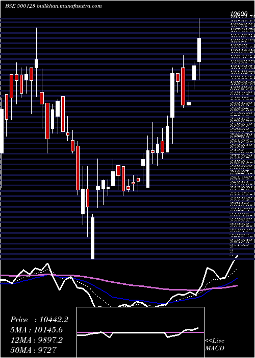  Daily chart Elantas