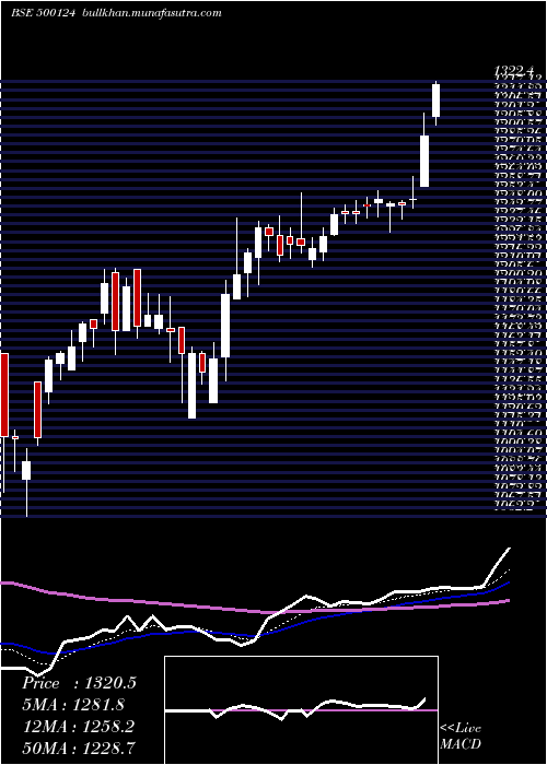  Daily chart DrReddy