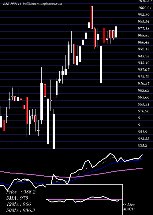  Daily chart FinolCable