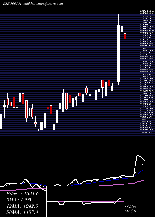  Daily chart GodrejInd