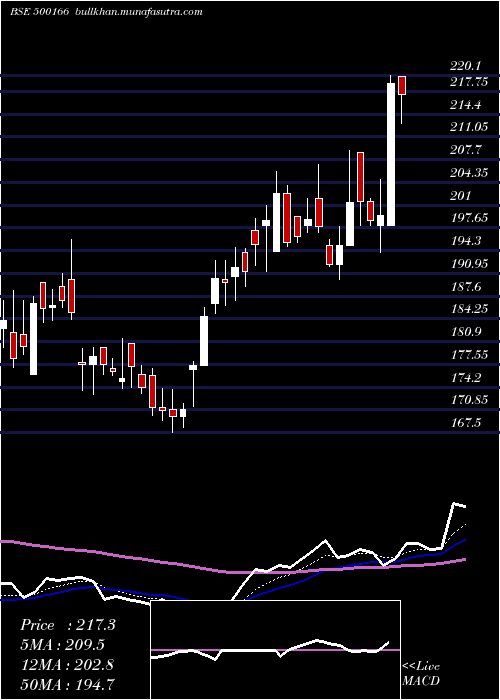  Daily chart Goodricke