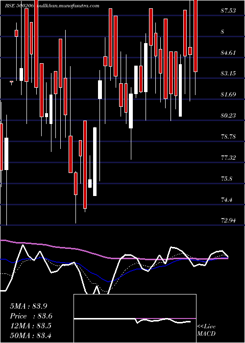  Daily chart MargoFin