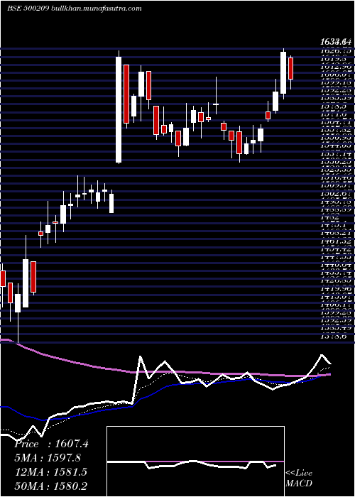  Daily chart Infosys