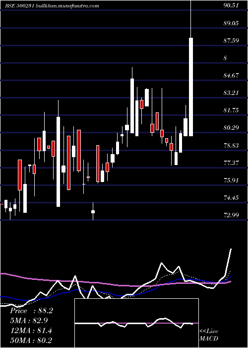  Daily chart UmangDair