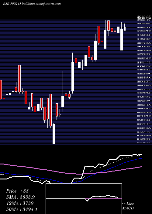  Daily chart KirlIndus